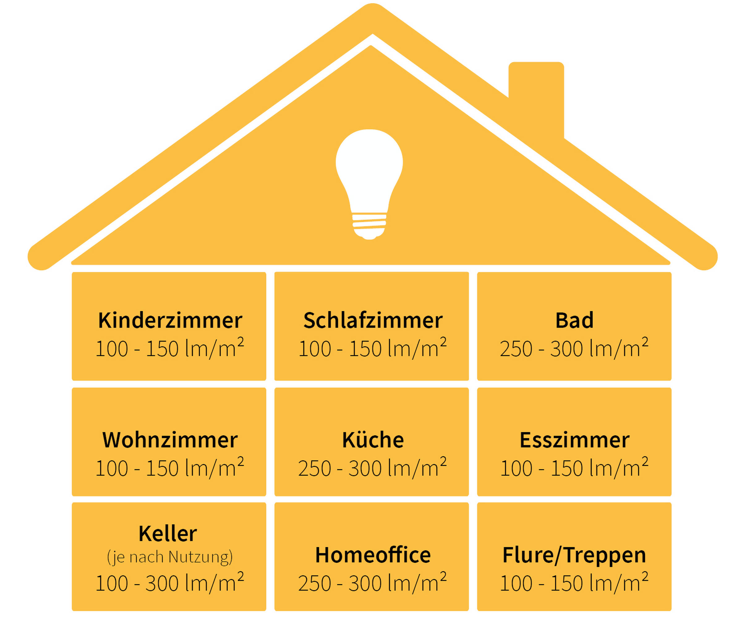 Beleuchtungsstärke Räume optimal erhellen POCO